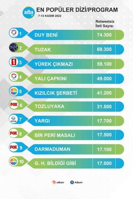 Final kararı verilen Duy Beni, sosyal medyada Tuzak'ı, Yalı Çapkını, Yargı gibi dizileri resmen salladı! 9