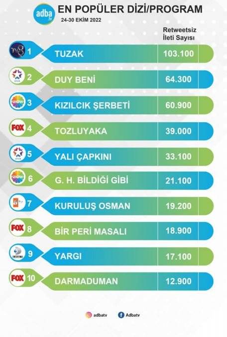 Tuzak dizisi, sosyal medya desteğini güçlendirdi! Resmen haftanın zirvesinde! 7 Tuzak dizisi, sosyal medya desteğini güçlendirdi! Resmen haftanın zirvesinde! 7