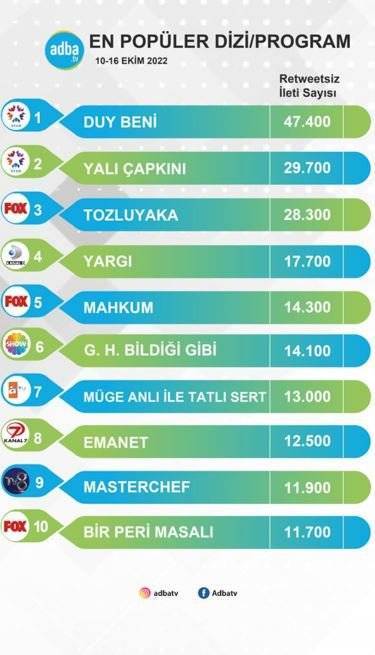 En popüler diziler sıralamasında Yalı Çapkını zirveyi zorluyor! Tozluyaka ve Duy Beni'nin tahtı sallanıyor! 7