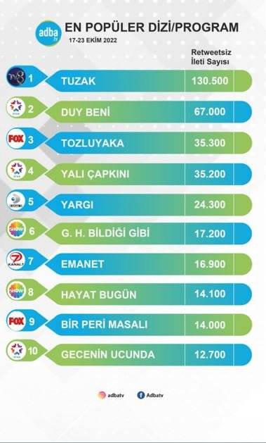 Reytingi bırak, sosyal medyaya bak! Tuzak dizisi, Duy Beni'yi tahtından etti! 8
