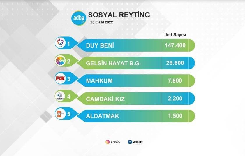 Duy Beni dizisinin rakipleri Camdaki Kız, Aldatmak ve Gelsin Hayat Bildiği Gibi dizilerine çalımı fena oldu! 7