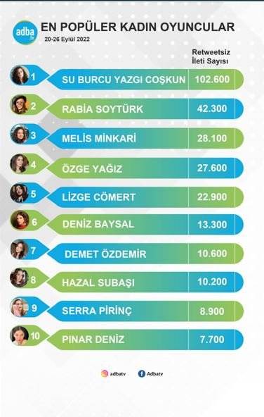 Demet Özdemir, Pınar Deniz, Hazal Subaşı değil, onlar konuşuluyor! Genç oyuncuların sosyal medya zaferi! 7 Demet Özdemir, Pınar Deniz, Hazal Subaşı değil, onlar konuşuluyor! Genç oyuncuların sosyal medya zaferi! 7