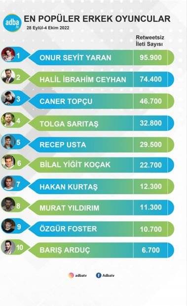 En Popüler Erkek Oyuncu tablosunda Onur Seyit Yaran yine ilk sırada! Tablonun sürprizi Murat Yıldırım! 7