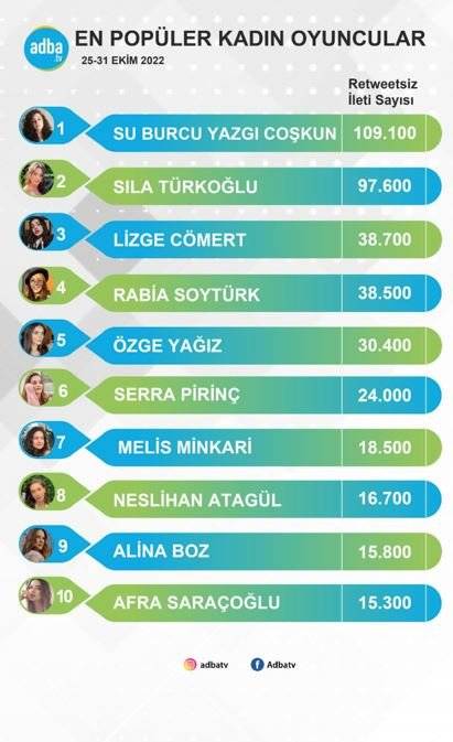 Sıla Türkoğlu, zirveye yaklaştı ve Su Burcu Yazgı Coşkun’un tahtını sarsmaya başladı! 7 Sıla Türkoğlu, zirveye yaklaştı ve Su Burcu Yazgı Coşkun’un tahtını sarsmaya başladı! 7