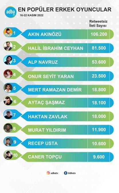 Akın Akınözü, zirveyi Onur Seyit Yaran'dan aldı kimseye bırakmıyor! En yakın rakibi artık Halil İbrahim Ceyhan! 8
