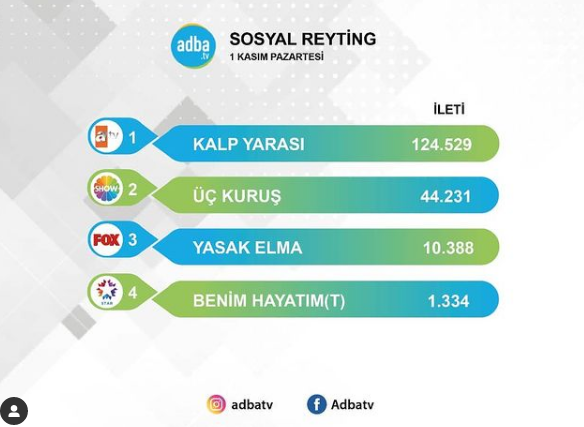 Kalp Yarası, Üç Kuruş'a sosyal medya reytinglerinde fark attı!.. 7 Kalp Yarası, Üç Kuruş'a sosyal medya reytinglerinde fark attı!.. 7