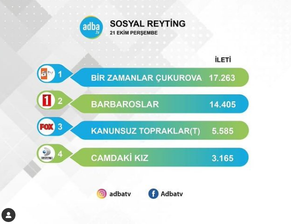 Reytinglerde yüzü gülmeyen Bir Zamanlar Çukurova sosyal medyada birinci oldu! 9 Reytinglerde yüzü gülmeyen Bir Zamanlar Çukurova sosyal medyada birinci oldu! 9