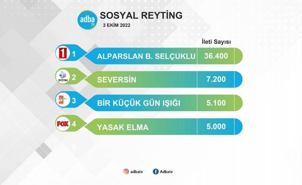 Alparslan Büyük Selçuklu'nun sosyal medya zaferi ezici oldu! Yasak Elma ise daha da şaşırttı! 8 Alparslan Büyük Selçuklu'nun sosyal medya zaferi ezici oldu! Yasak Elma ise daha da şaşırttı! 8
