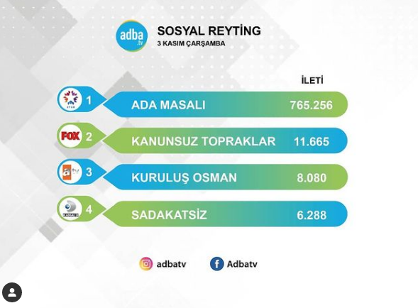 Ada Masalı sosyal medyada zirveye yerleşti! Sadakatsiz'in durumu kötü!.. 7 Ada Masalı sosyal medyada zirveye yerleşti! Sadakatsiz'in durumu kötü!.. 7