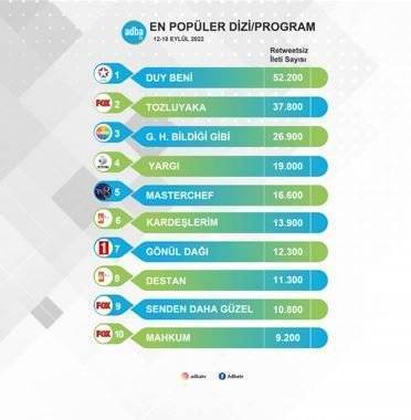 Kardeşlerim, Gönül Dağı, Yargı, Mahkum... Hepsini sosyal medyada silip geçen dizi bakın hangisi? 7