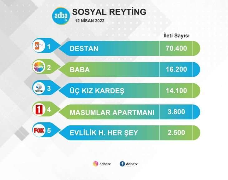 Üç Kız Kardeş dizisi reytinglerde birinci ama Destan dizisine verilen destek bambaşka! 7