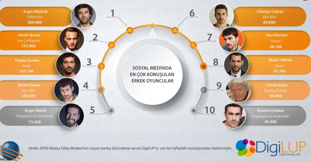 Birinci belli 2. kim? Kerem Bürsin'in düşüşü, Engin Öztürk'ün önlenemez yükselişi! Sosyal medyadan çarpıcı sonuçlar! 8