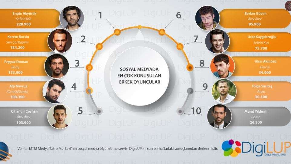 Kerem Bürsin, Engin Akyürek'i geçemedi ama Feyyaz Duman çok şaşırttı! Tablo çok değişti! 8