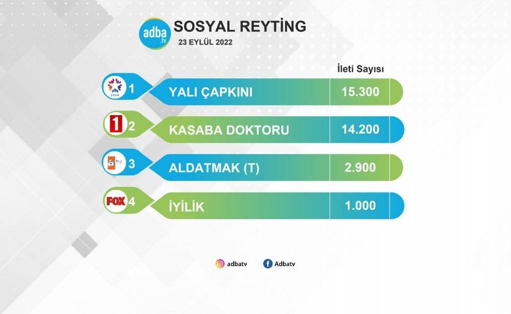 Yalı Çapkını dizisi tutar mı, tutmaz mı izleyip göreceğiz ama sosyal medya tablosunda durum ilginç! 8 Yalı Çapkını dizisi tutar mı, tutmaz mı izleyip göreceğiz ama sosyal medya tablosunda durum ilginç! 8