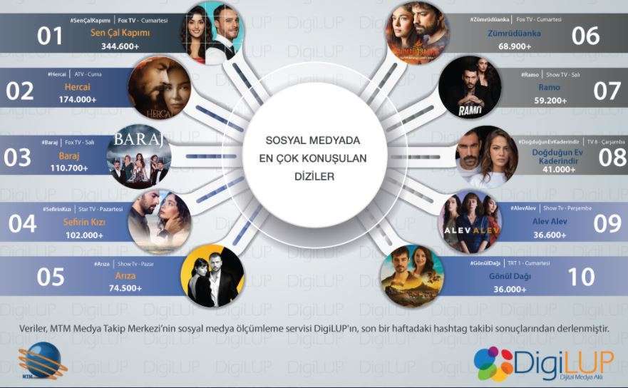 Sen Çal Kapımı zirveyi bırakmadı! Baraj ve Hercai, Doğduğun Ev Kaderindir'e resmen çalım attı! 7