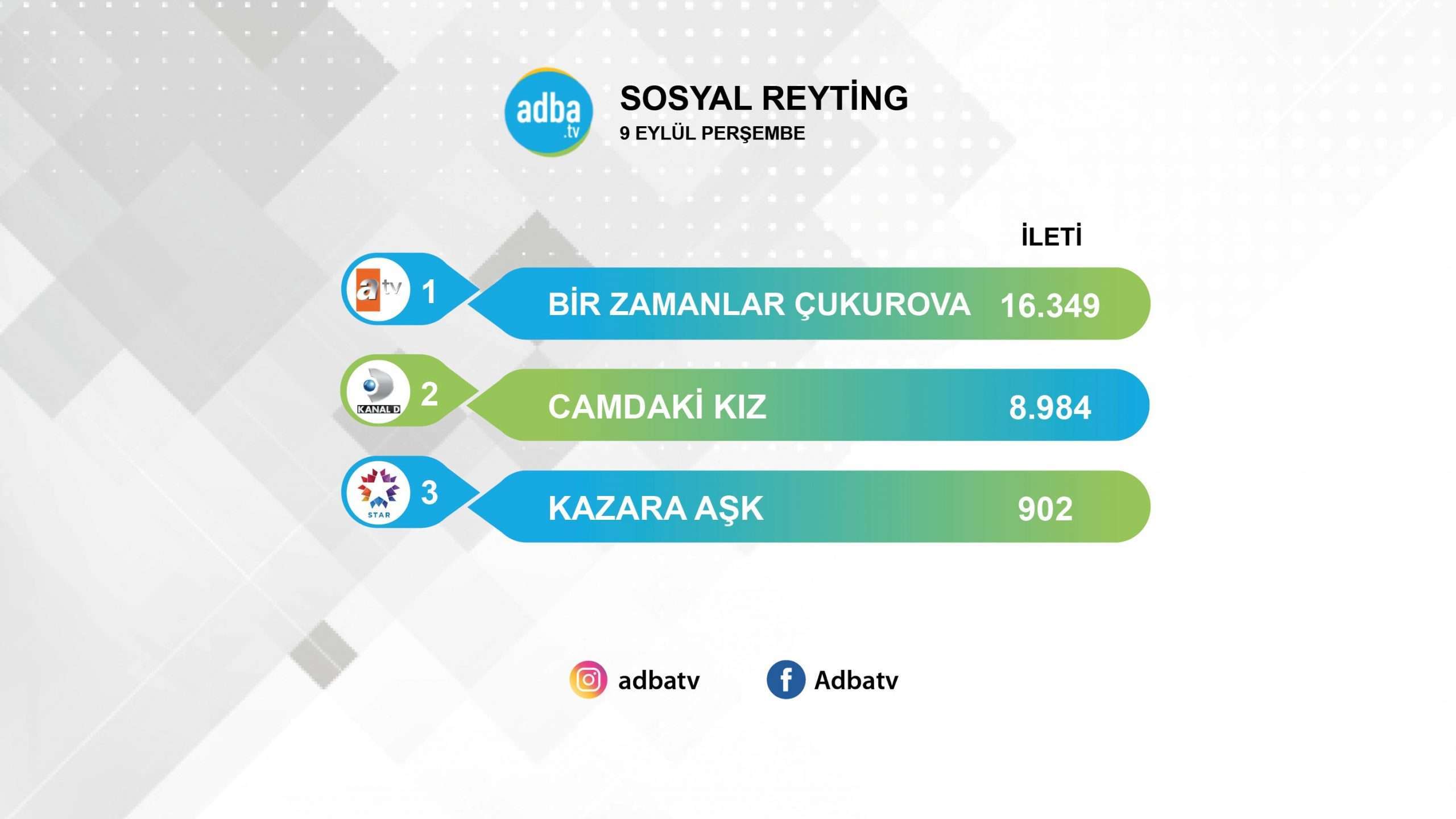 Reyting birincisi Camdaki Kız, Bir Zamanlar Çukurova'yı sosyal medyada geçemedi! 7