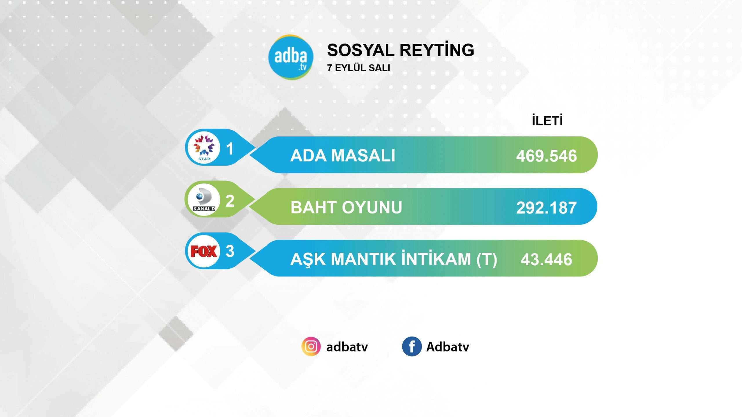 Sosyal medyada gecenin galibi Ada Masalı, bir kez daha rakibine nal toplattı! 7