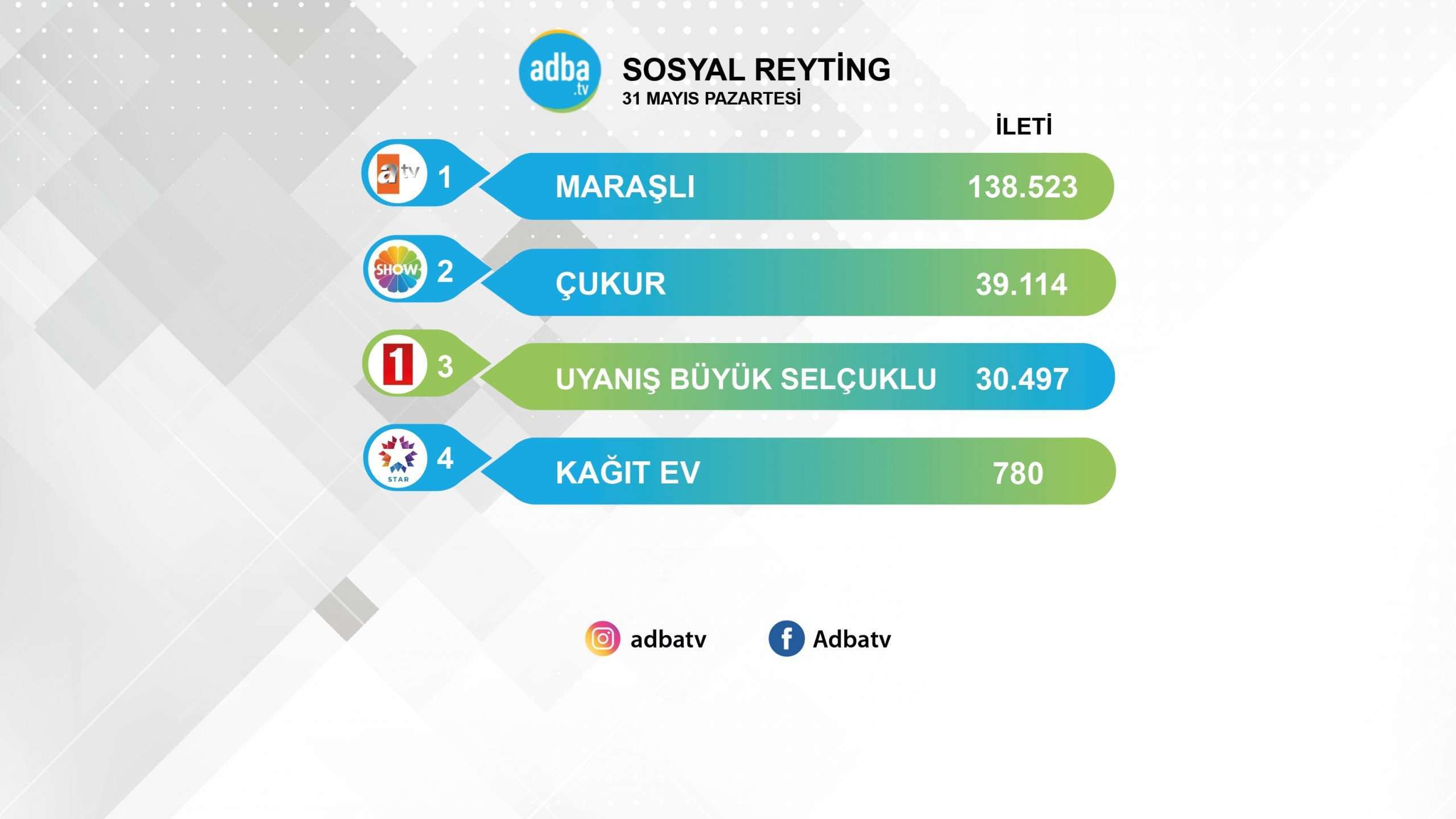 Akıbeti belirsiz Maraşlı zirvede! Reyting birincisi Uyanış Büyük Selçuklu'yu katbekat geride bıraktı! 7 Akıbeti belirsiz Maraşlı zirvede! Reyting birincisi Uyanış Büyük Selçuklu'yu katbekat geride bıraktı! 7
