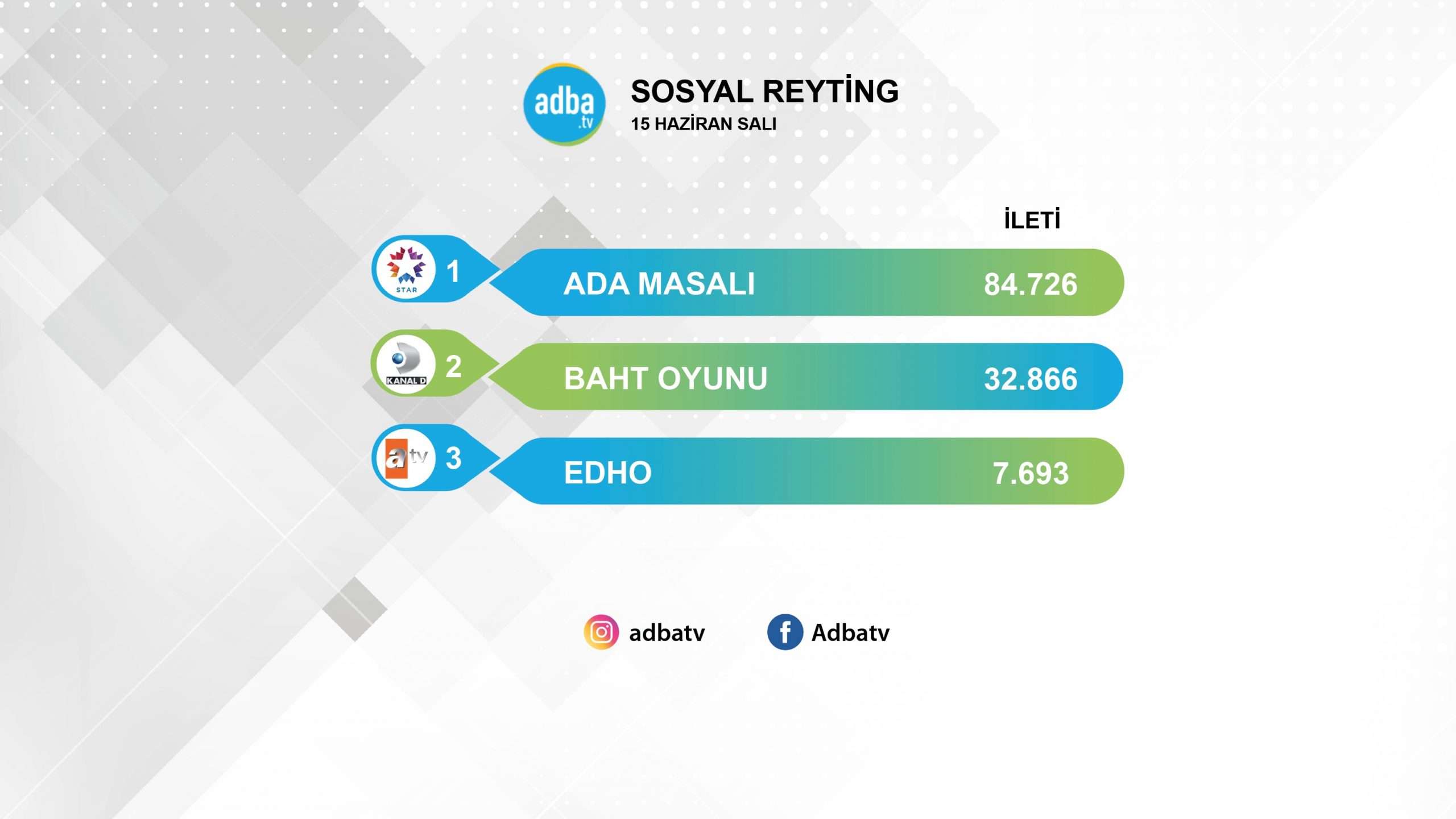 Sosyal medya kazananı kim oldu? Baht Oyunu mu yoksa Ada Masalı mı? İşte yanıtı... 7