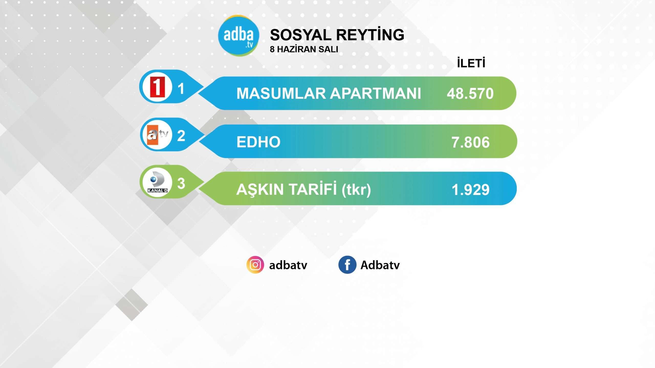 Dün akşam ekranlarda sosyal medya meydan savaşı vardı! Savaşın galibi Masumlar Apartmanı oldu! 7