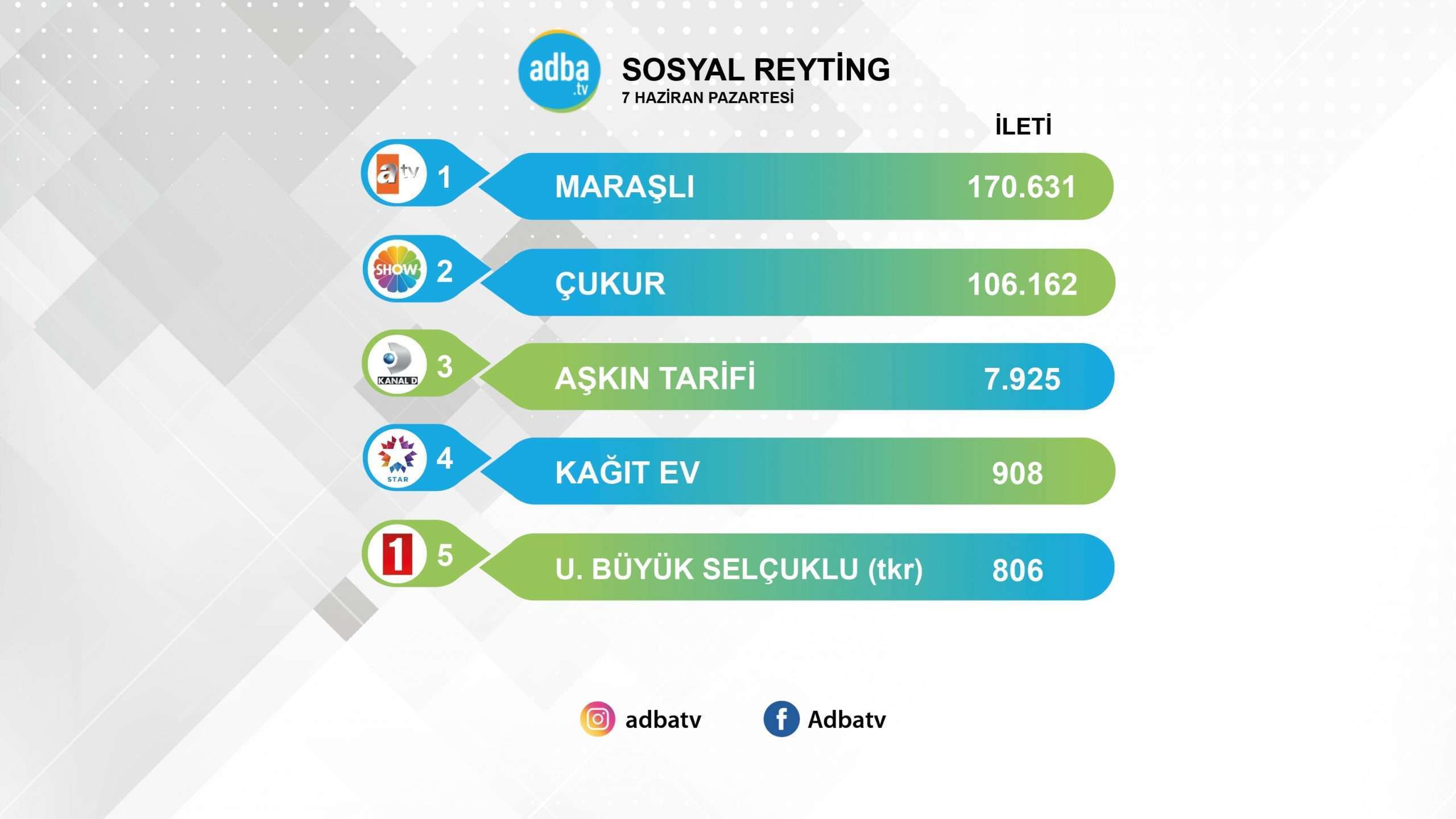 Maraşlı patlattı! Sezon finali yapan Çukur bile Maraşlı'yı geçemedi! Aşkın Tarifi ortalama başladı! 3 Maraşlı patlattı! Sezon finali yapan Çukur bile Maraşlı'yı geçemedi! Aşkın Tarifi ortalama başladı! 3