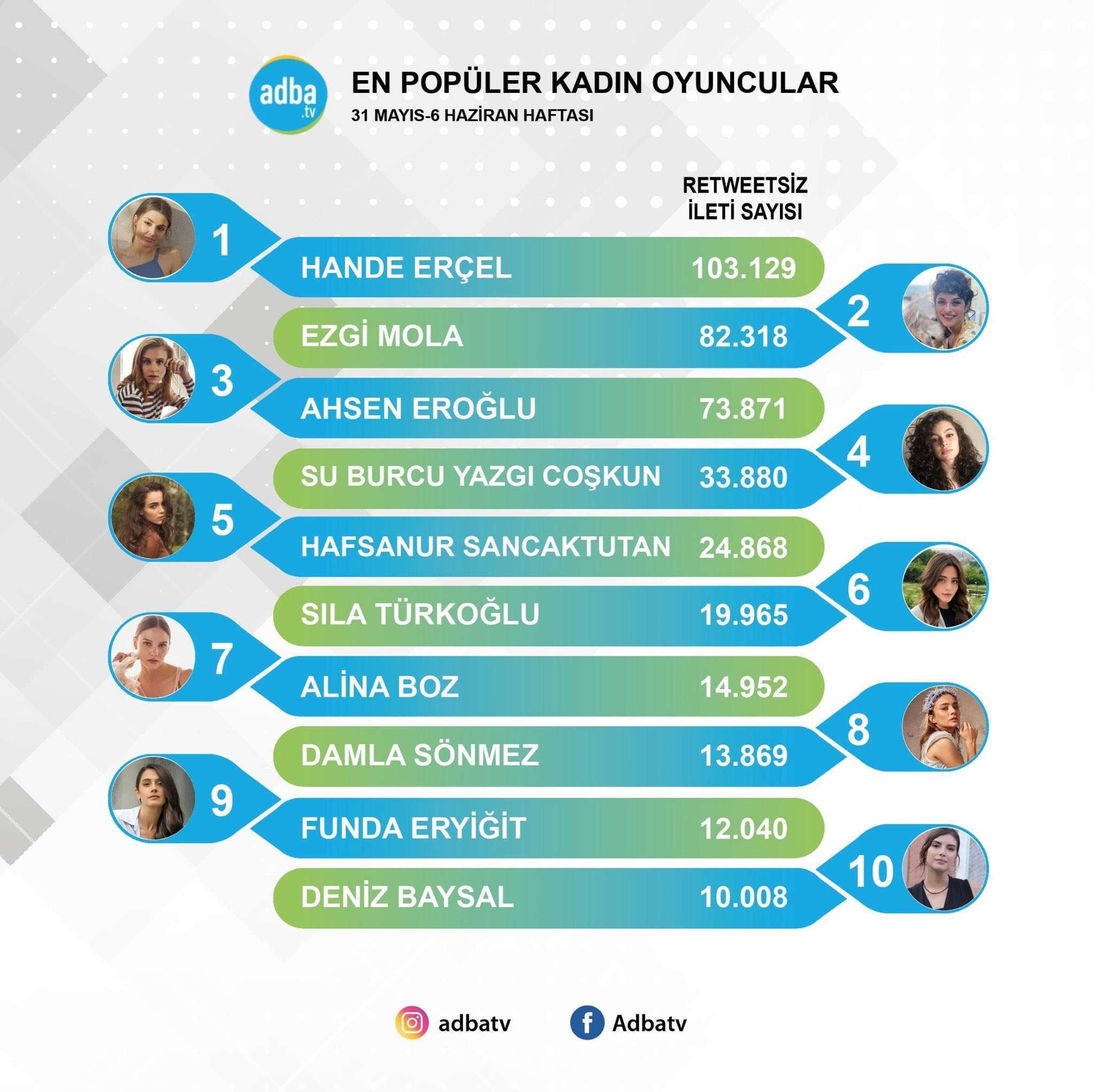 Ezgi Mola ve Su Burcu Yazgı Coşkun roket hızıyla yükseldi! Alina Boz ve Damla Sönmez aynı hızla düştü! 7