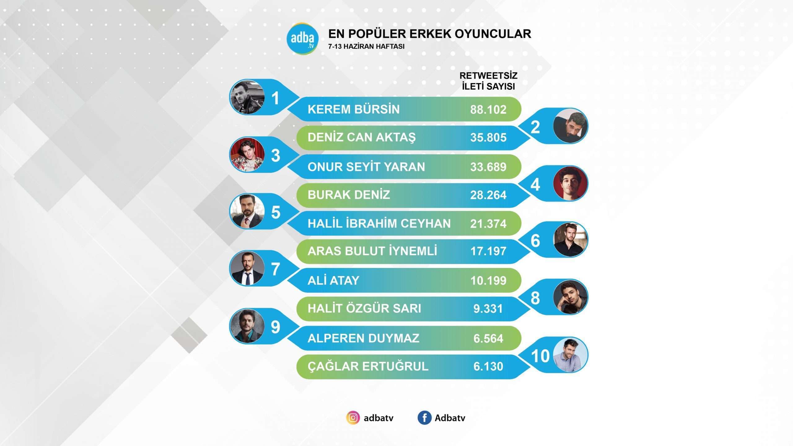 Kardeşlerim'in yakışıklıları ve Emanet'in Yaman'ından büyük hamle! İşte haftanın en popüler erkekleri! 7
