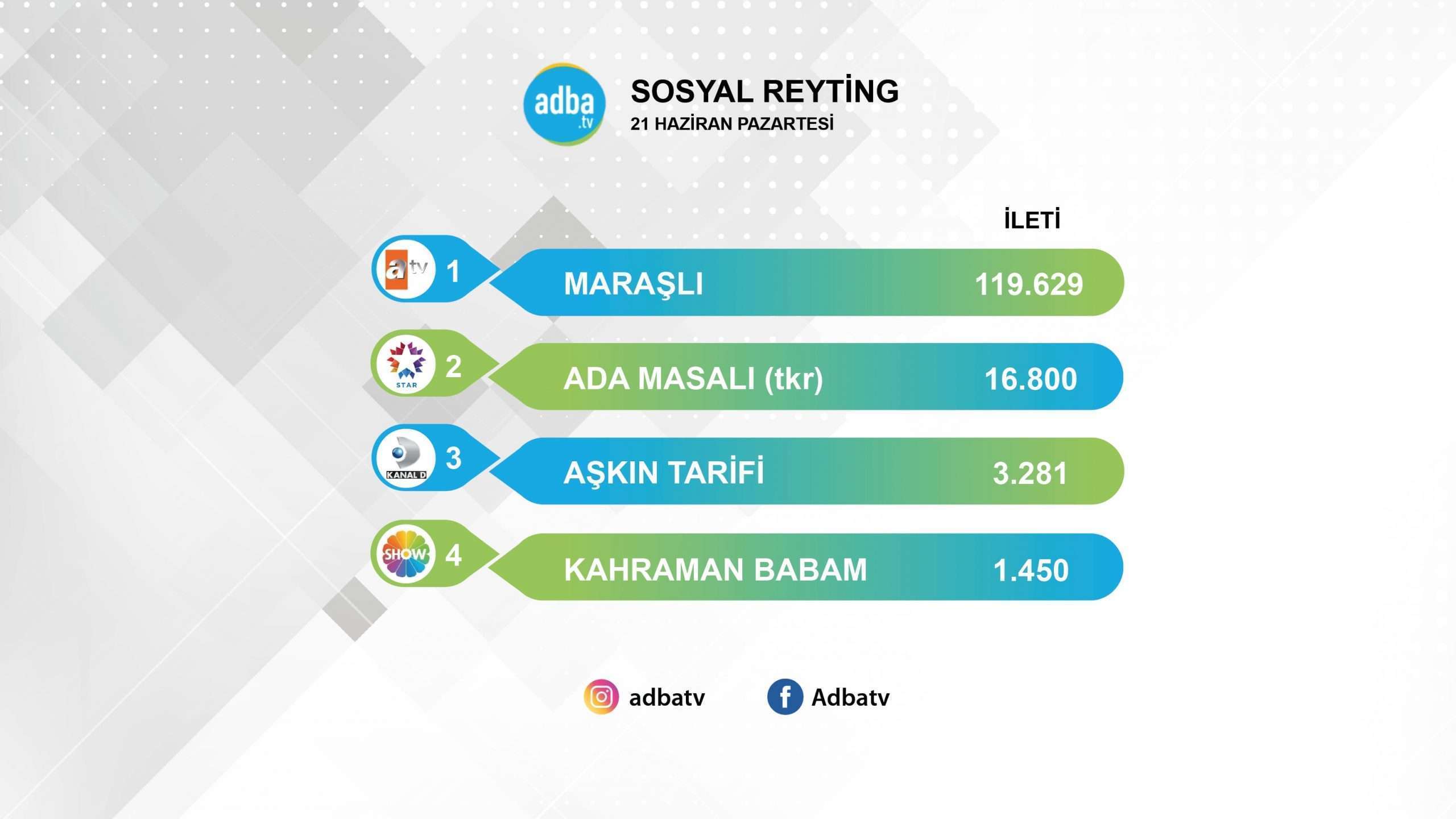 Finale doğru giden Maraşlı, sosyal medyada rakiplerini yok saydı! Aşkın Tarifi'nin hali ise iç karartıcı! 7