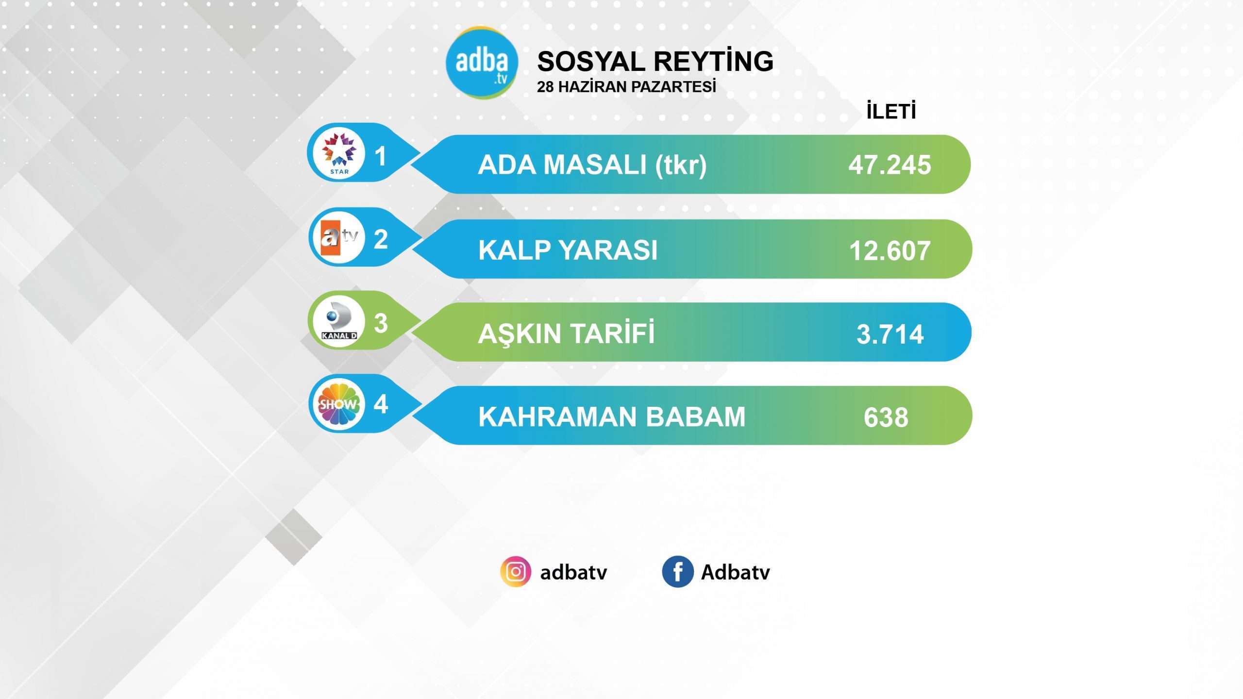 Ada Masalı silip süpürmeye devam ediyor! Tekrarı bile Kalp Yarası'nı geçti! 7