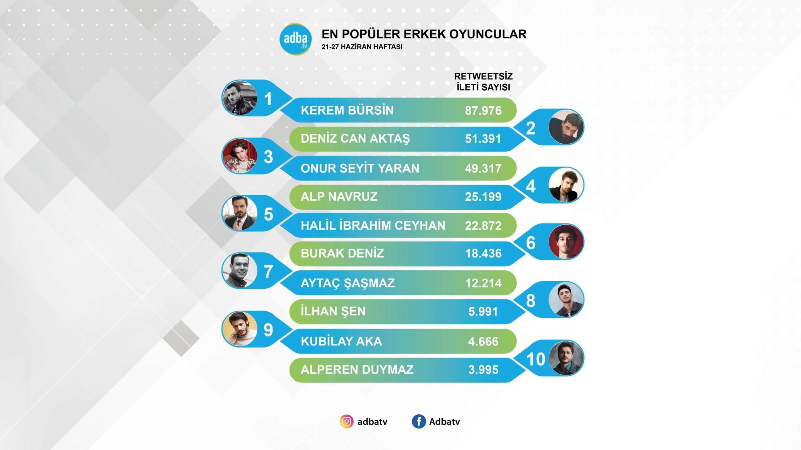 İlhan Şen'den hızlı başlangıç! Kerem Bürsin liderliği bırakmazken Burak Deniz düşüşlerde! 8