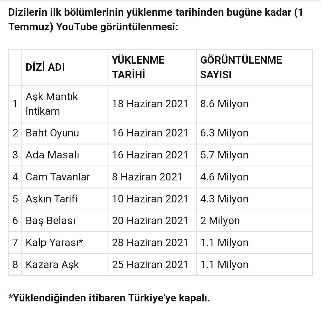 Aşk Mantık İntikam'ın YouTube başarısı! Baht Oyunu ise Ada Masalı'ndan önde! 8