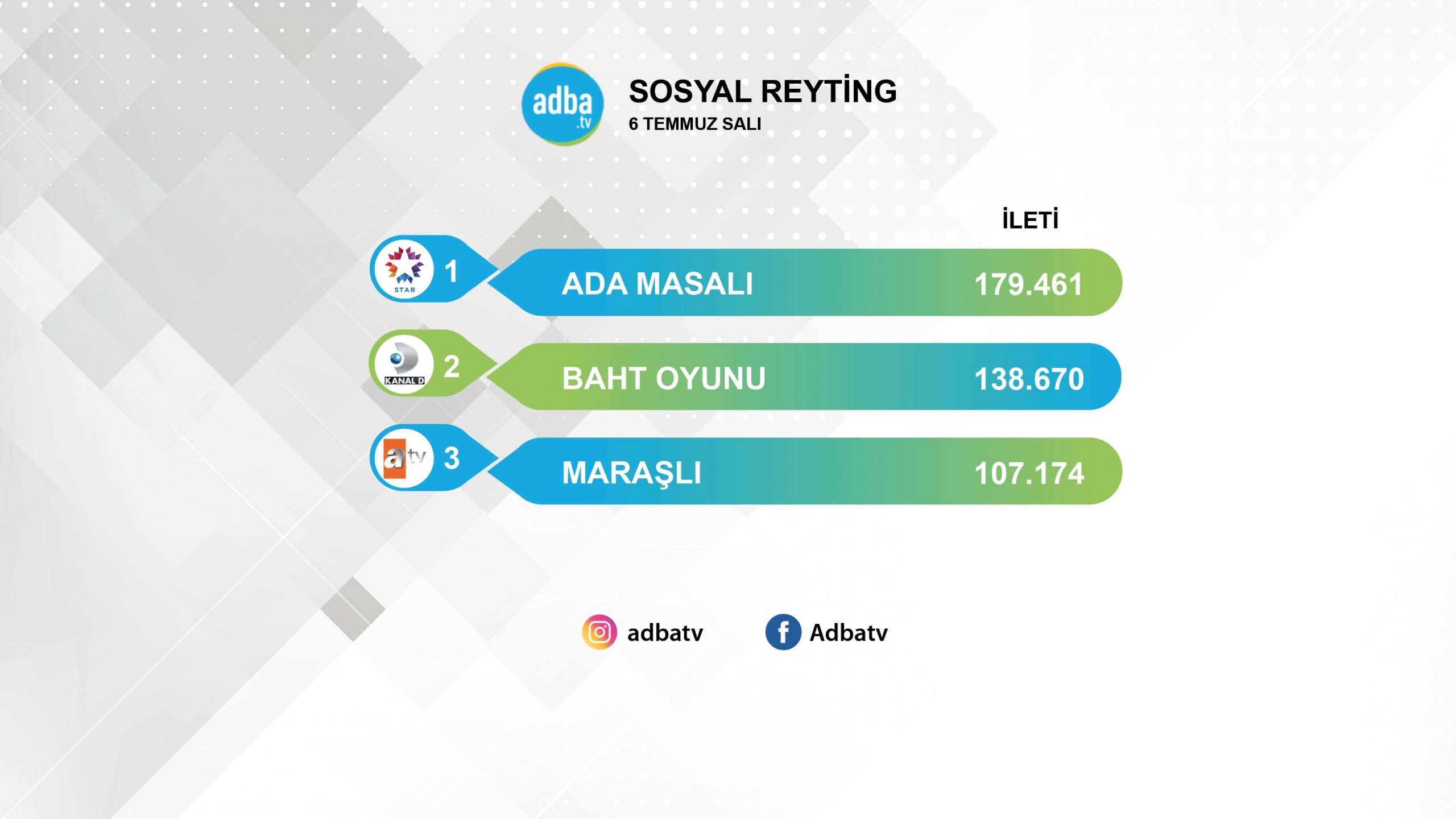 Ada Masalı sosyal medyada birinciliği kaptırmadı! Ama Baht Oyunu hemen ensesinde! 7