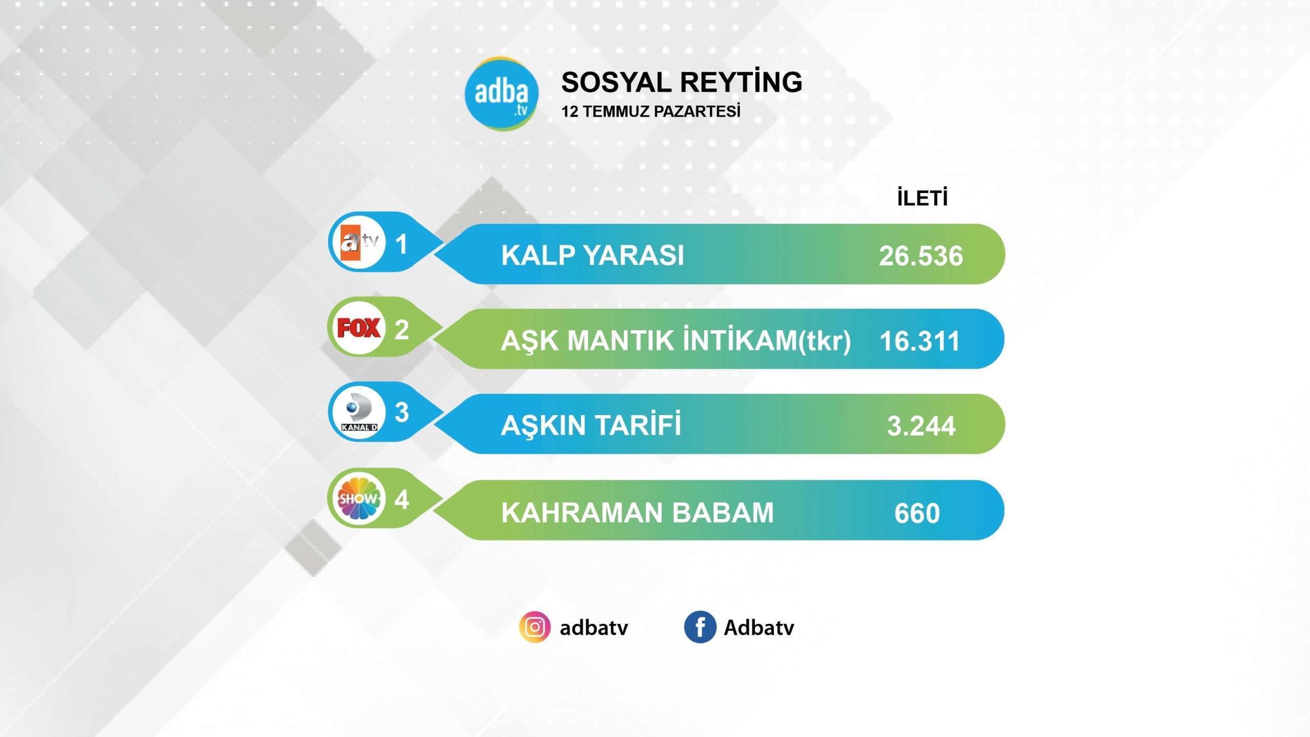 Sosyal medyada zafer Kalp Yarası'nın! Ama Aşk Mantık İntikam'ın nefesi ensesinde! 7