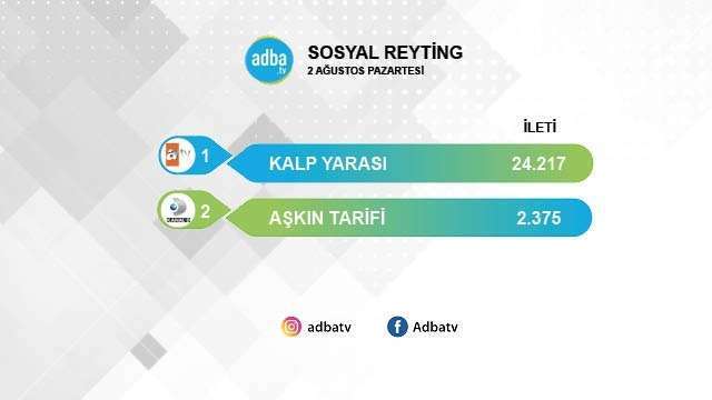 Kalp Yarası birinciliğe çengeli taktı! Aşkın Tarifi yine toparlayamadı! 7 Kalp Yarası birinciliğe çengeli taktı! Aşkın Tarifi yine toparlayamadı! 7