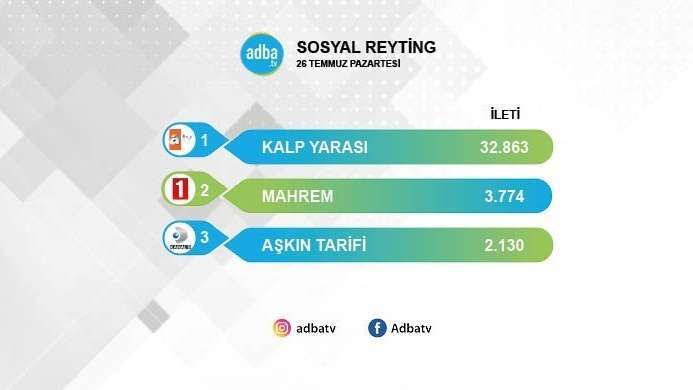 Pazartesinin hakimi Kalp Yarası! Rakiplerine büyük fark attı! 7