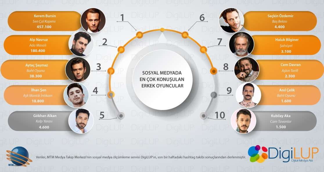 Kerem Bürsin yine lider! Yaz dizilerinin yakışıklıları Alp Navruz ve Aytaç Şaşmaz peşinde! 7