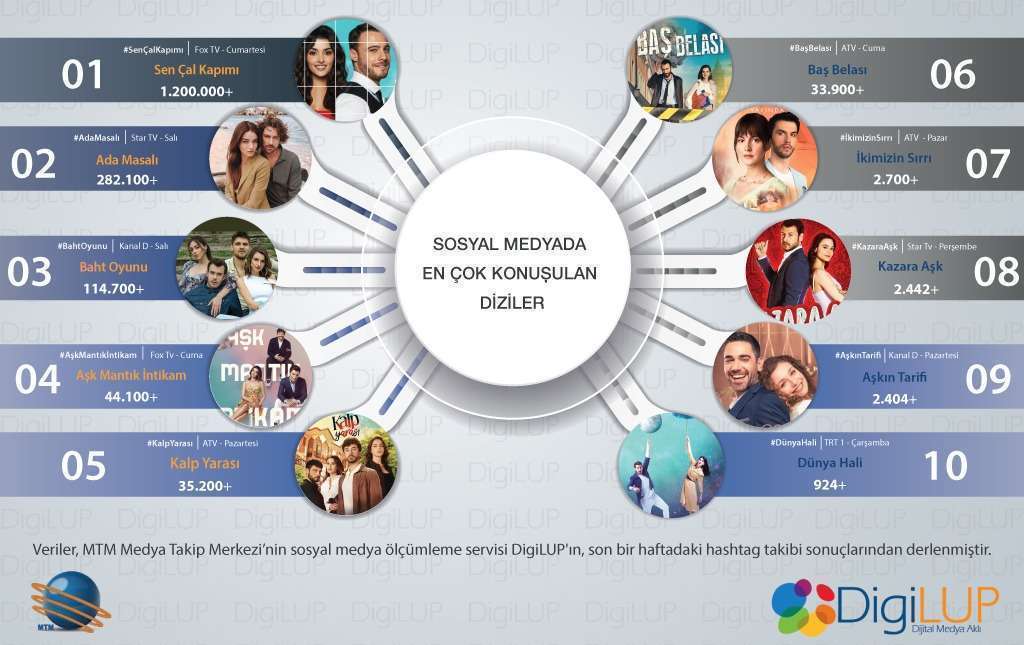 Sosyal medyada en çok Sen Çal Kapımı konuşuldu! İkimizin Sırrı ilk bölümüyle rakiplerini geçti! 7