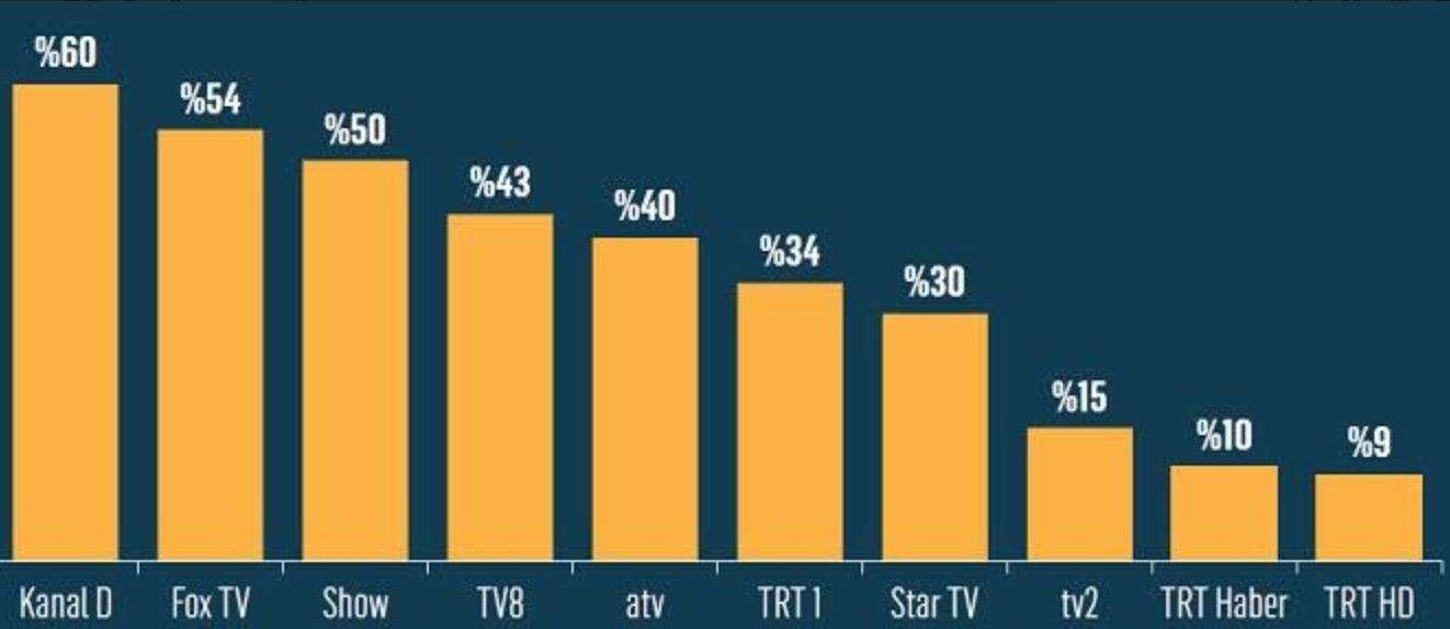 En beğenilen diziler araştırmasında Kanal D başarısı! 7