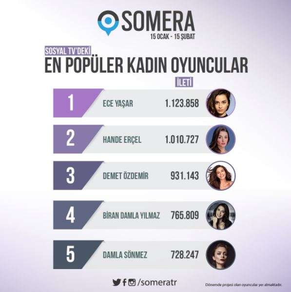 Ne Ezgi Mola, ne Cansu Dere birinci olamıyor ama Ece Yaşar oluyor, bu işte bir yanlışlık var! 7