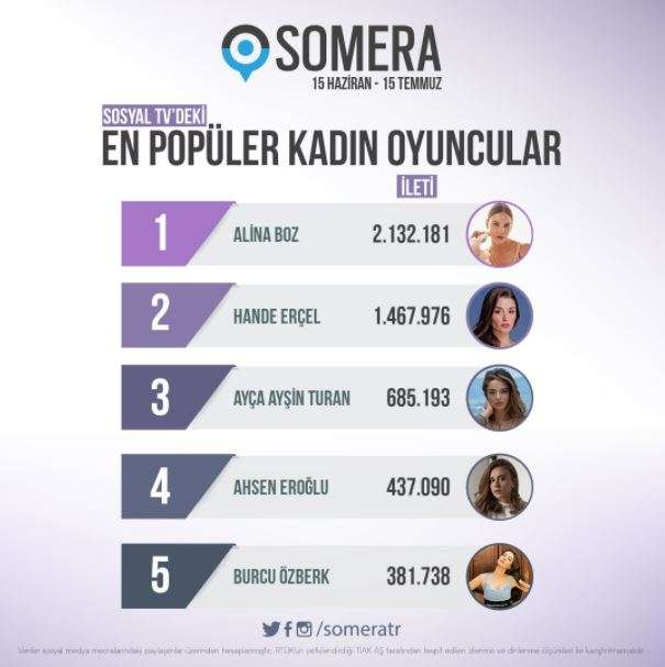 Aşk Mantık İntikam yaz dizilerinin zirvesinde ama Burcu Özberk'in durumu soru işareti! 7