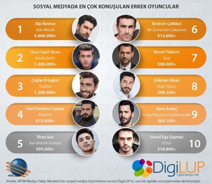 Bir Ada Masalı garipliği! Alp Navruz en yakın rakibine iki kat fark attı! 7