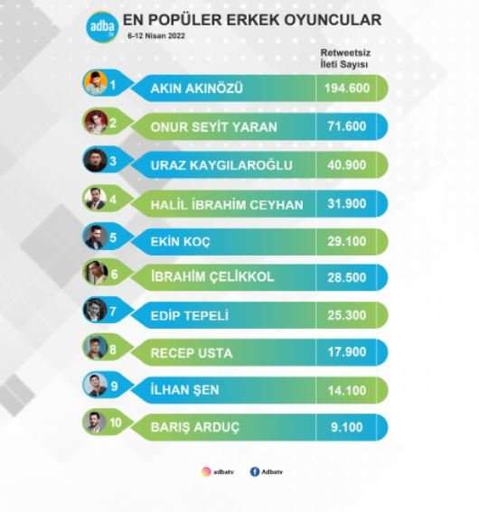 Akın Akınözü, en yakın rakibi Onur Seyit Yaran'a bile fark attı! 7