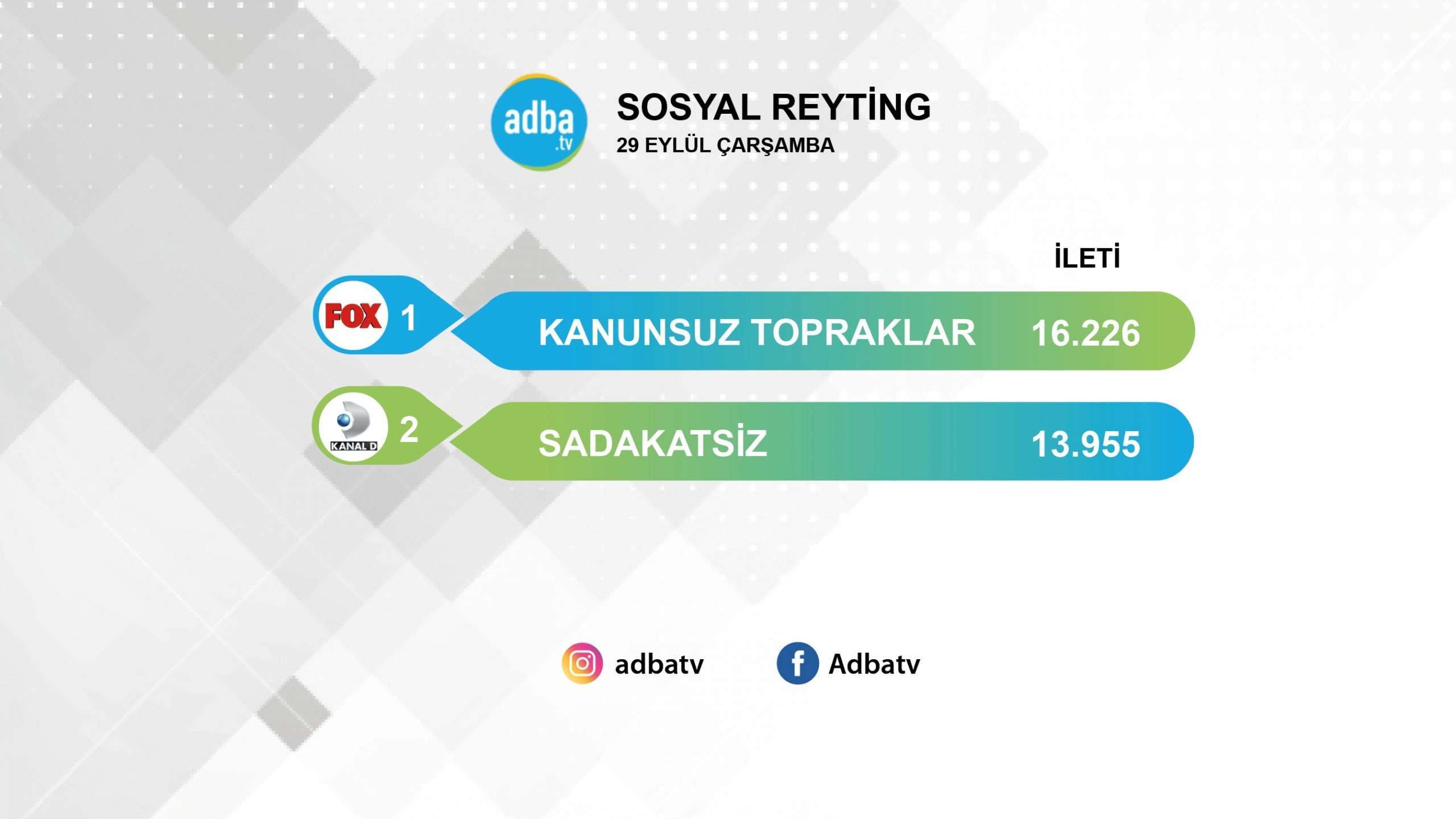 Sadakatsiz reytingde rekor kırdı ama sosyal medyada rakibinin gerisinde kaldı! 7 Sadakatsiz reytingde rekor kırdı ama sosyal medyada rakibinin gerisinde kaldı! 7