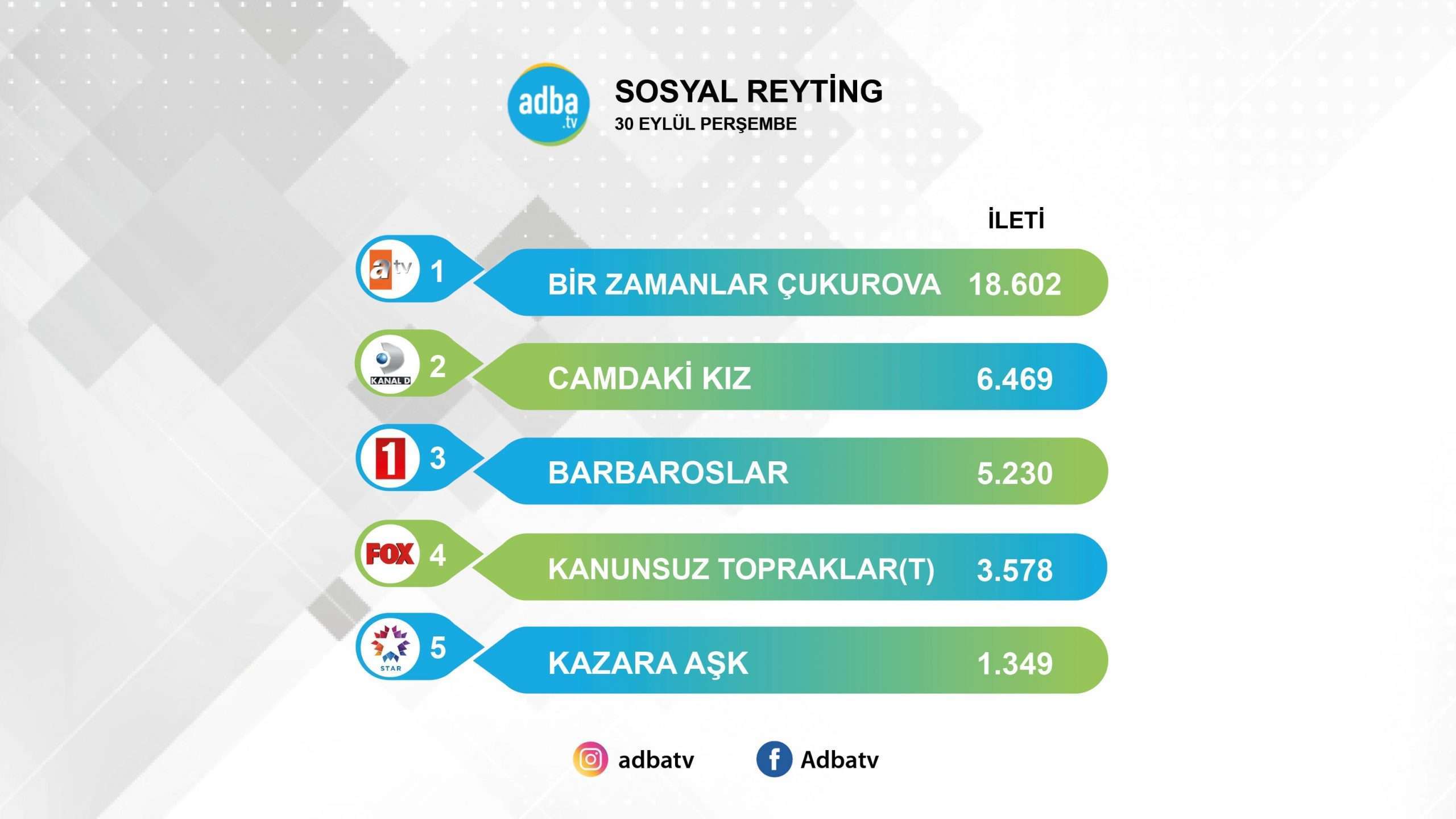 Camdaki Kız, reytinglerde zirveyi ele geçirdi ama sosyal medyada yaya kaldı! 6 Camdaki Kız, reytinglerde zirveyi ele geçirdi ama sosyal medyada yaya kaldı! 6