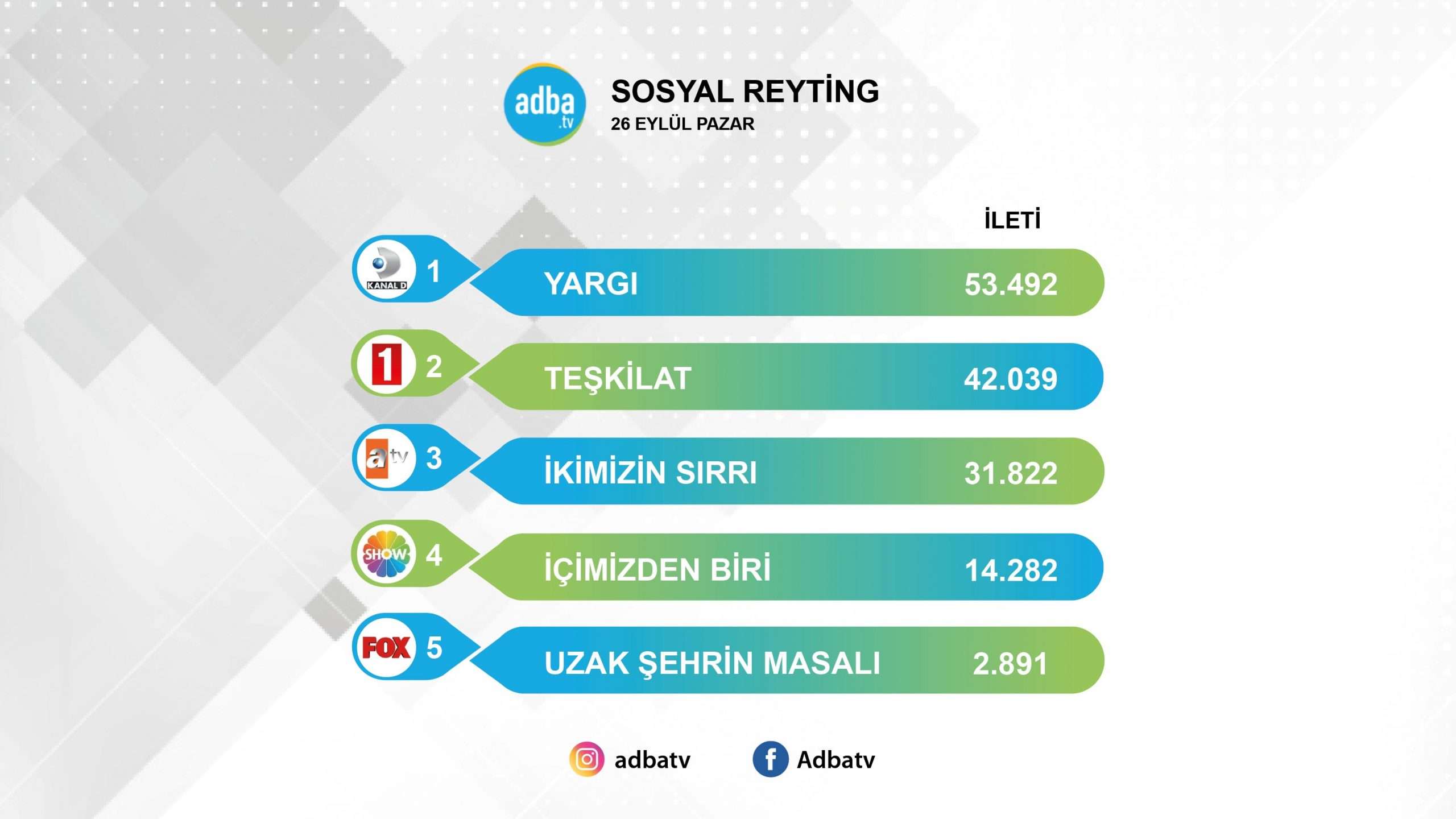 TRT dizisi için kötü haber! Teşkilat, sosyal medyada tahtını Yargı'ya kaptırdı! 8