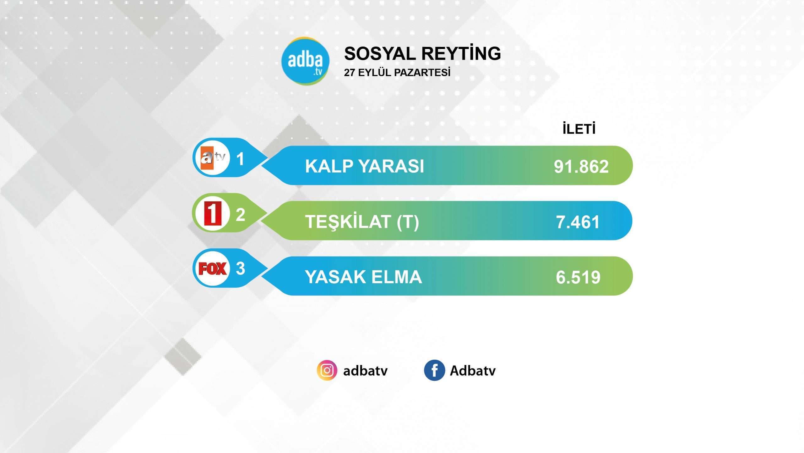 Kalp Yarası, yükselişini sürdürüyor! Pazartesi gecesinin hakimi o oldu! 7