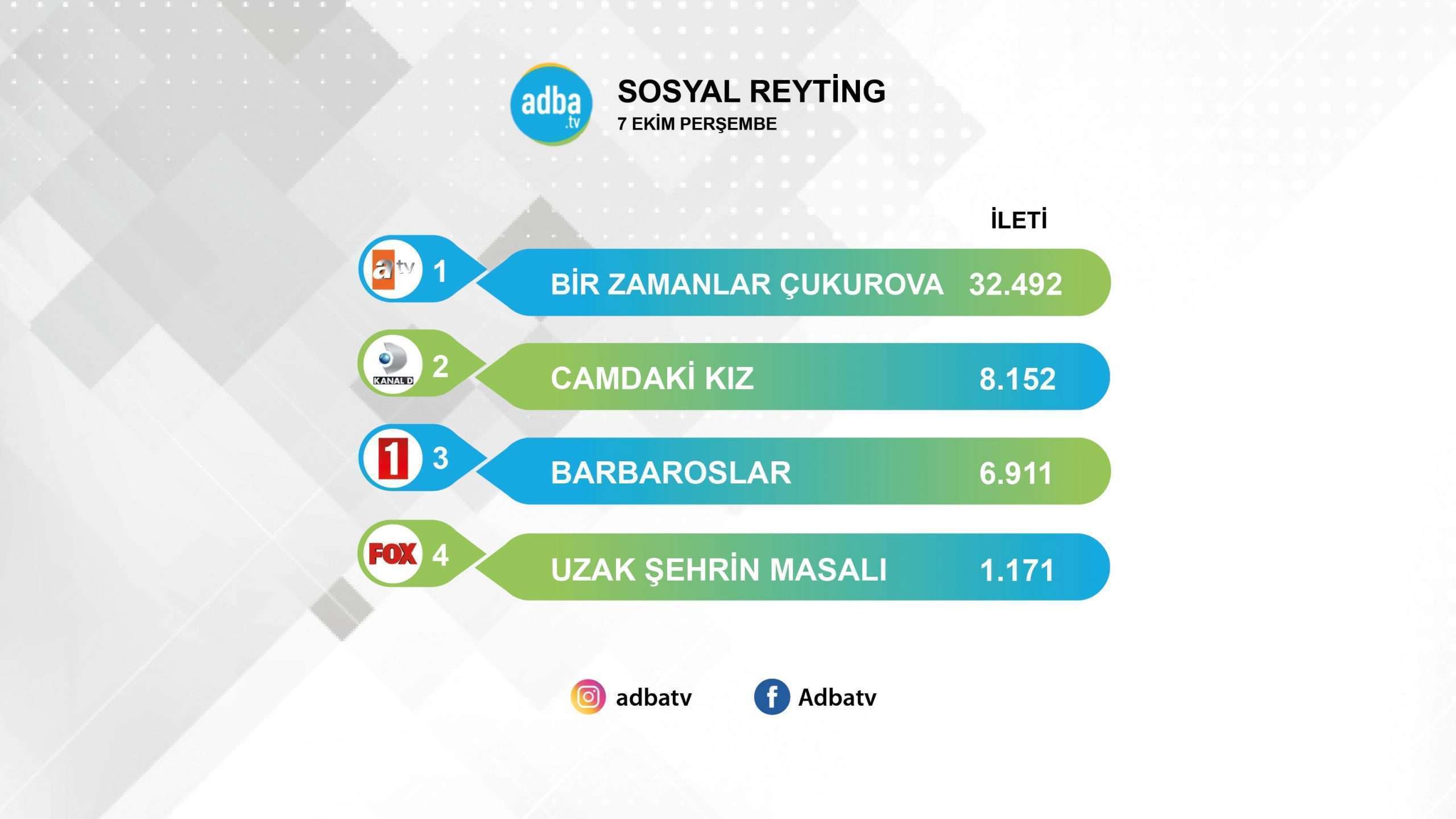 Camdaki Kız reytinglerde birinci oldu ama sosyal medyada sınıfta kaldı! 7 Camdaki Kız reytinglerde birinci oldu ama sosyal medyada sınıfta kaldı! 7