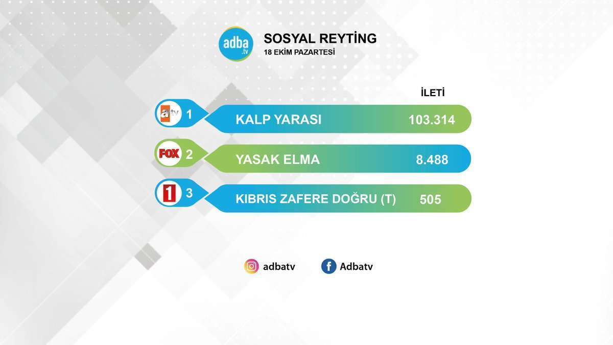 Kalp Yarası reytingde yenildi ama sosyal medyada ezdi geçti! 7