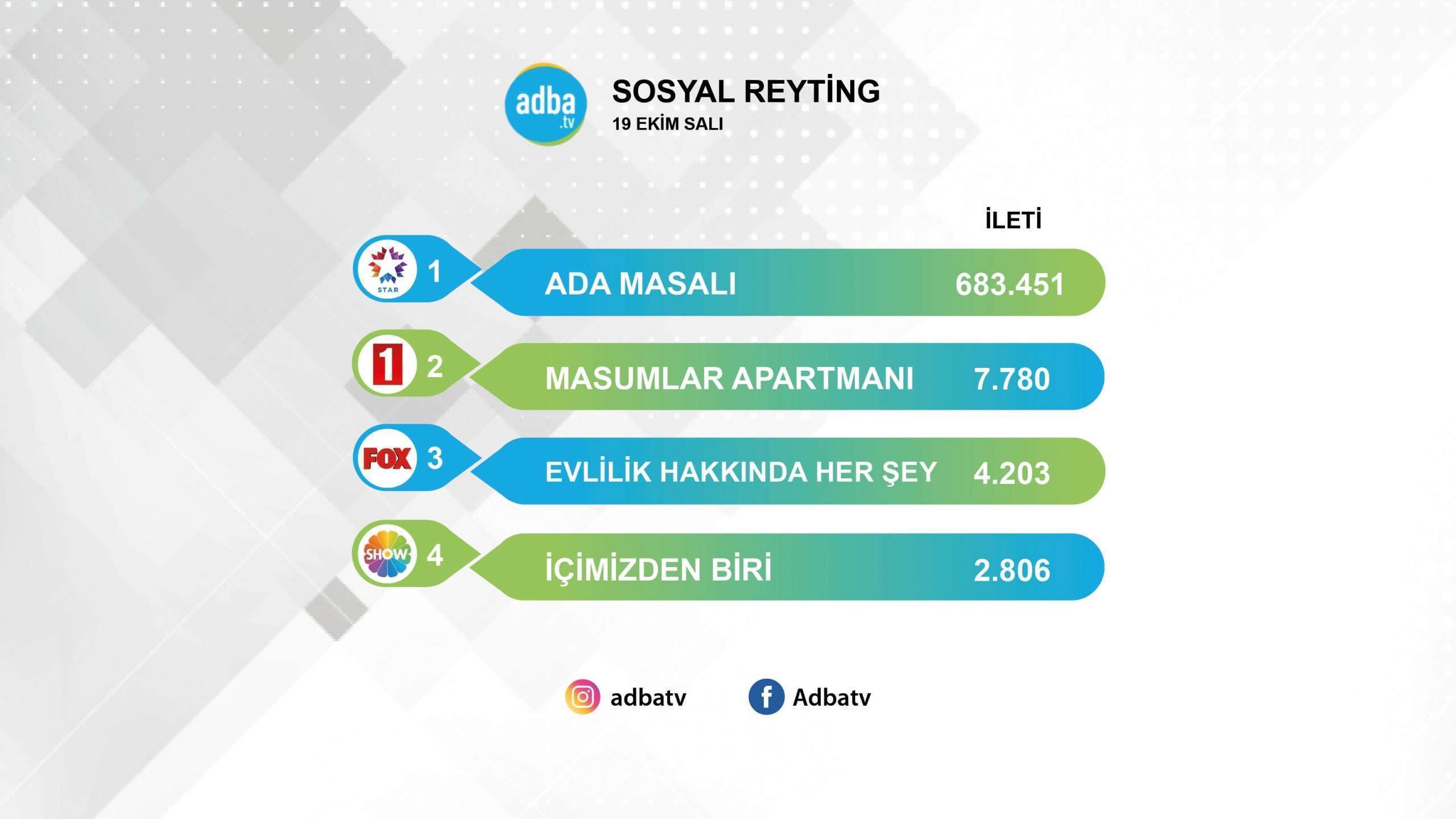 Ada Masalı sosyal medyada en yakın rakibine rekor fark attı! 7
