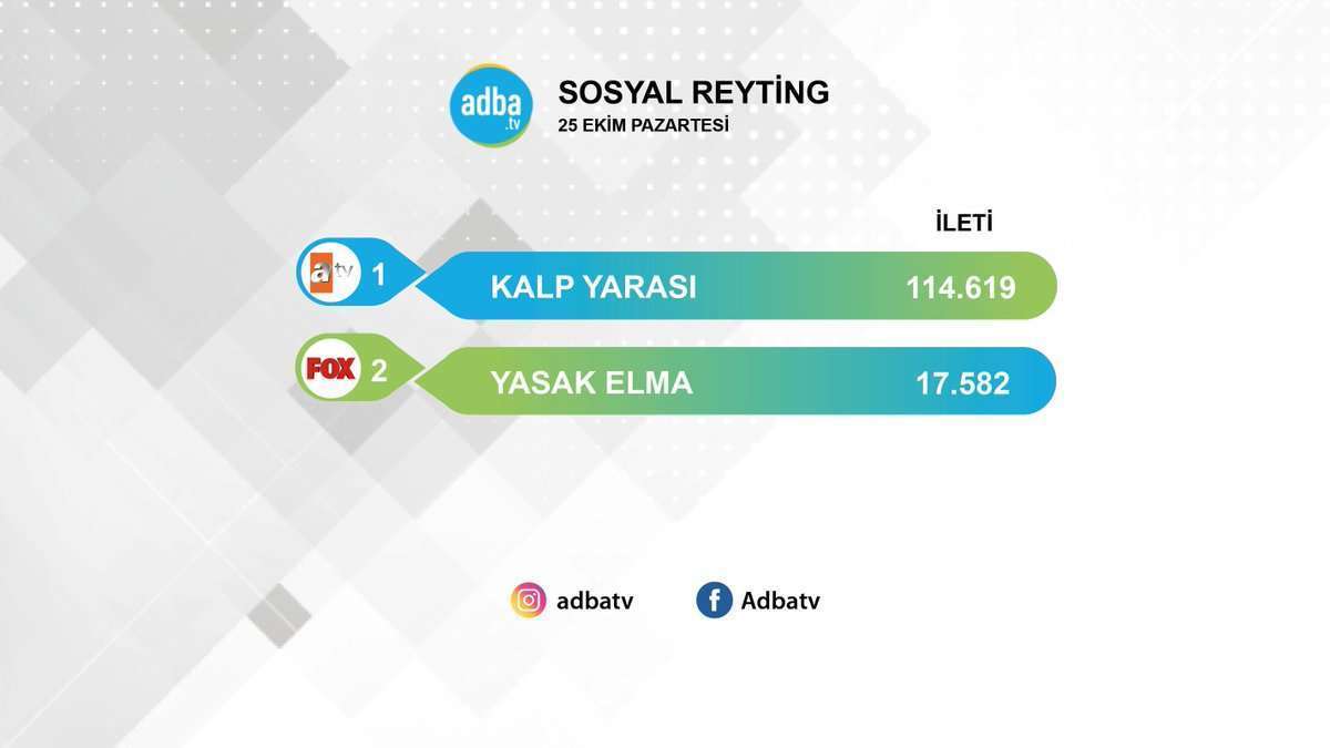 Reyting birincisi Yasak Elma, sosyal medyada yine sınıfta kaldı! Kalp Yarası açık ara lider! 7